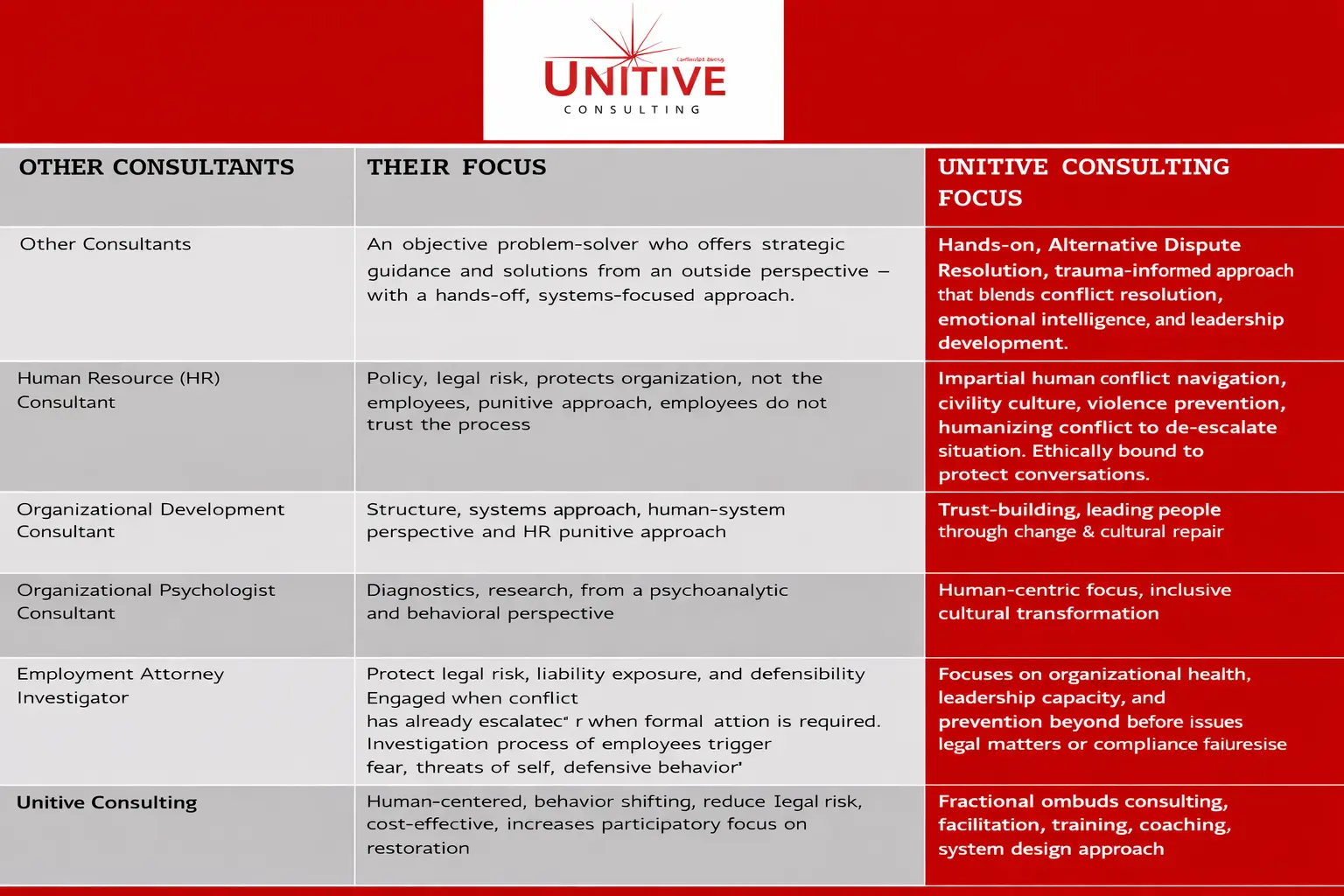 Table comparative with other roles and Unitive Consulting